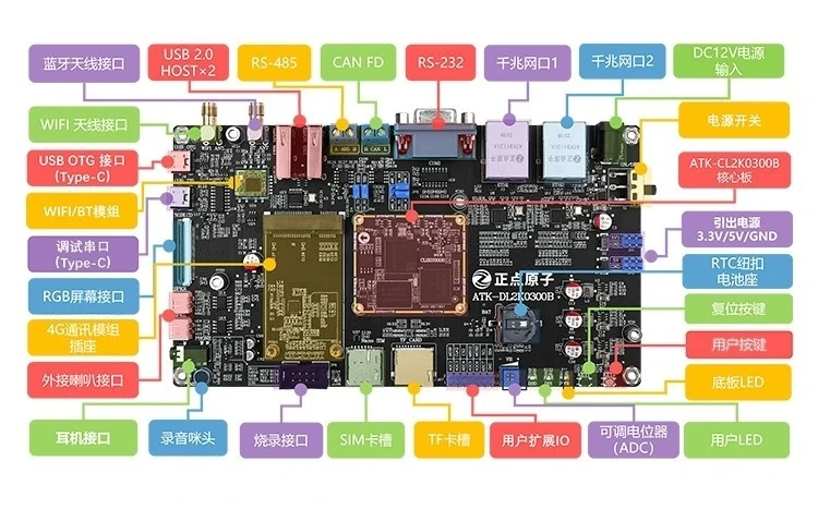 Vue de face de l'ALIENTEK 2K0300 EVB, avec les interfaces indiquées